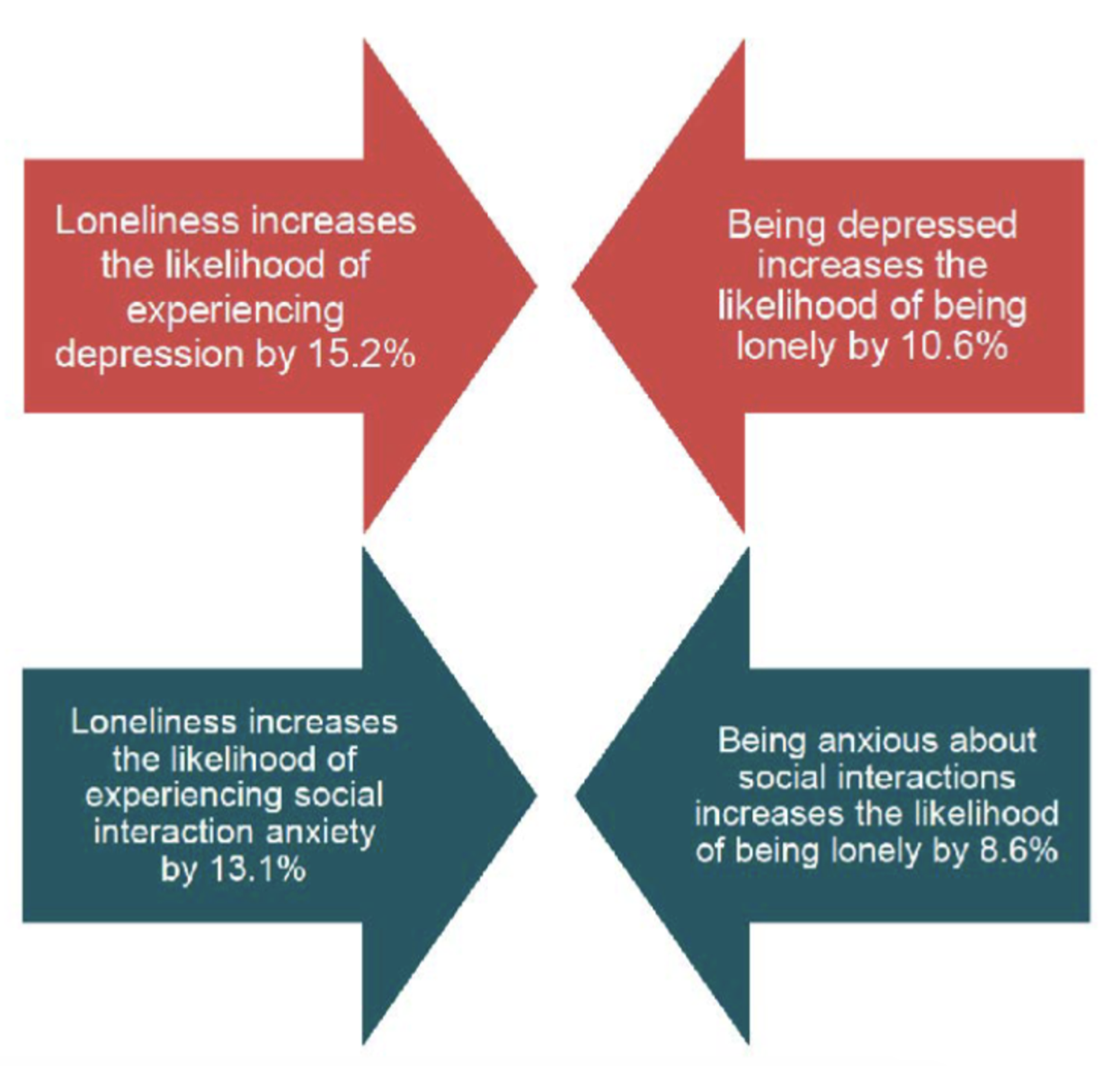<ul><li><p>Worse physical health,</p></li><li><p>greater social anxiety,</p></li><li><p>fewer social interactions, </p></li><li><p>greater depression, </p></li><li><p>worse life satisfaction, </p></li><li><p>more negative emotions</p></li></ul>