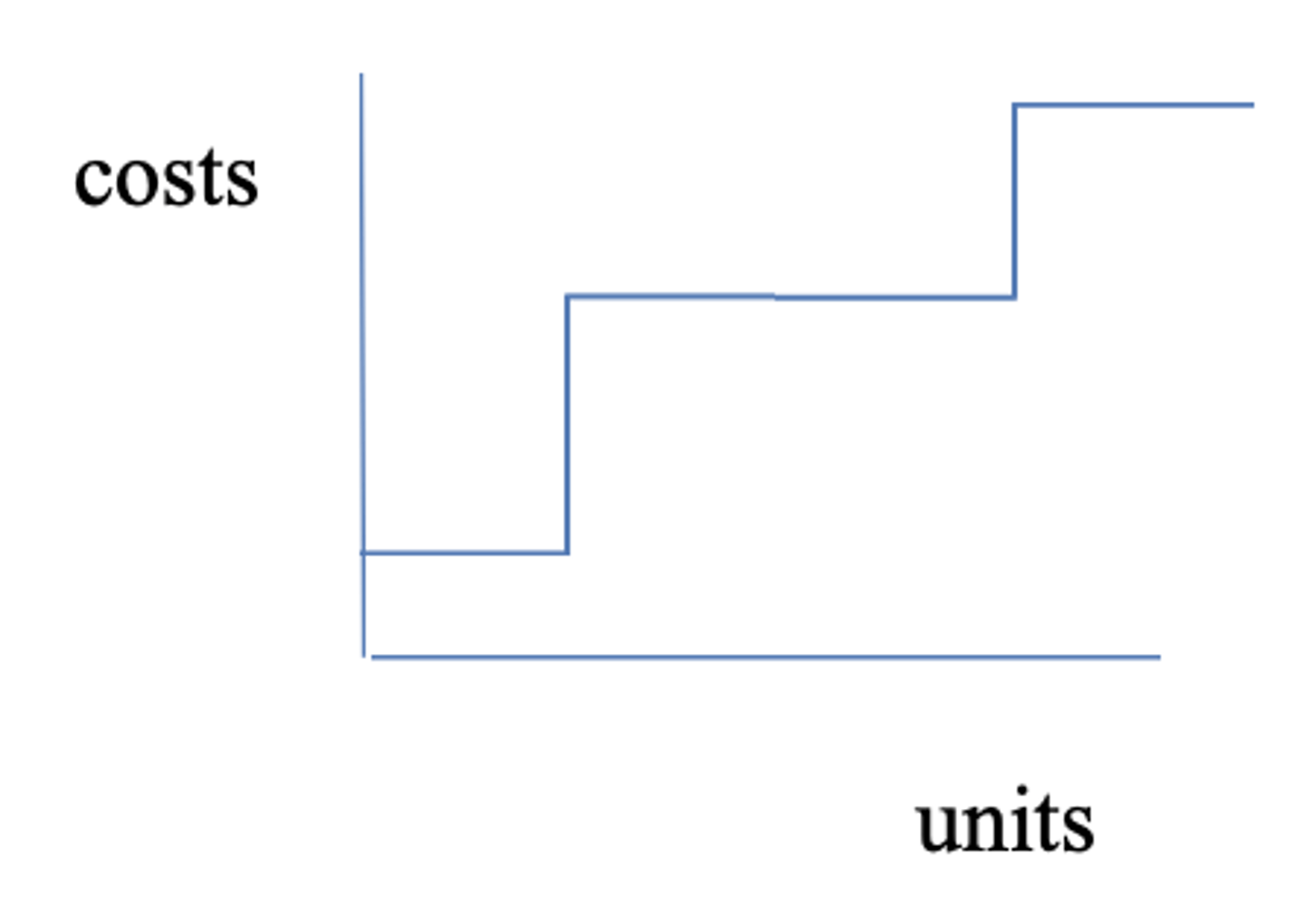 <p>Changes but NOT PROPORTIONALLY according to changes to time in volume ("stair-step")</p><p>example: staffing (aka salaries - salary expense of lab staff)</p>