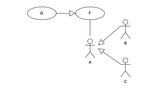 <p>Choose the most complete description of the following use case diagram?</p>
