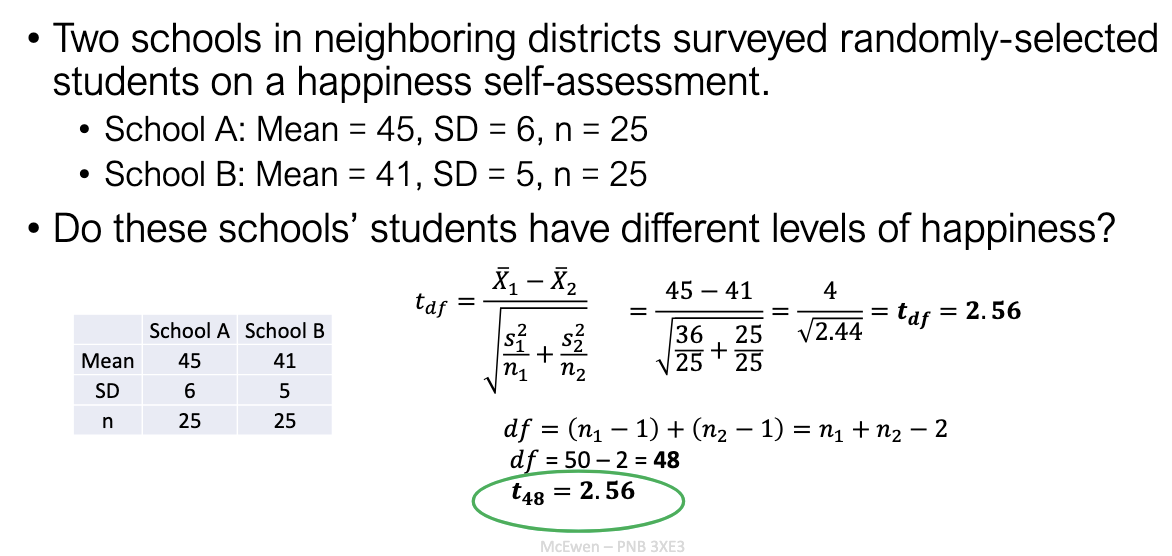 <ul><li><p>School A: X-bar=45, s=6, n=25</p></li><li><p>School B:&nbsp;X-bar=41, s=5, n=25</p></li><li><p>Steps:</p><ol><li><p>State hypotheses: H0:μ1=μ and H1:μ1≠μ2</p></li><li><p>Compute mean difference = 4.</p></li><li><p>Compute SE using formula.</p></li><li><p>Calculate t.</p></li><li><p>Compare with critical value or p-value.</p></li></ol></li></ul><p></p>