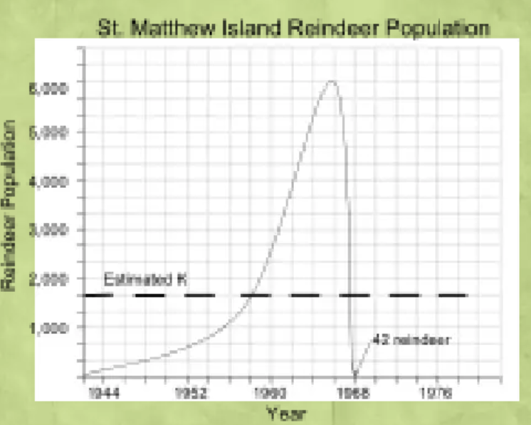 <p>Case Study: Reindeer on St Matthew Island</p>