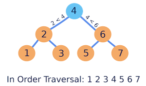 <p>A binary search tree is a way to organise data for fast searching. Each node has:</p><ol><li><p>A value.</p></li><li><p>A left branch (for smaller values).</p></li><li><p>A right branch (for larger values).</p></li></ol><p>For example, if 10 is the root, numbers smaller than 10 go to the left, and bigger ones go to the right.</p>