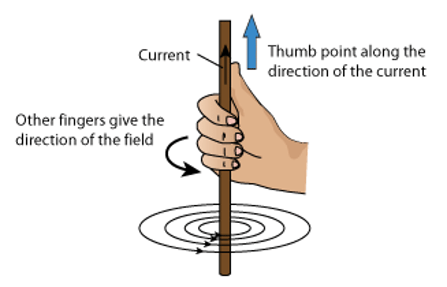 <p>The right hand rule; If the fingers point in the direction of the current, the thumb will point toward the north pole</p><p>If the fingers point in the direction of actual electron flow, then a left-hand thumb rule must be used for the thumb to point toward the north pole.</p>