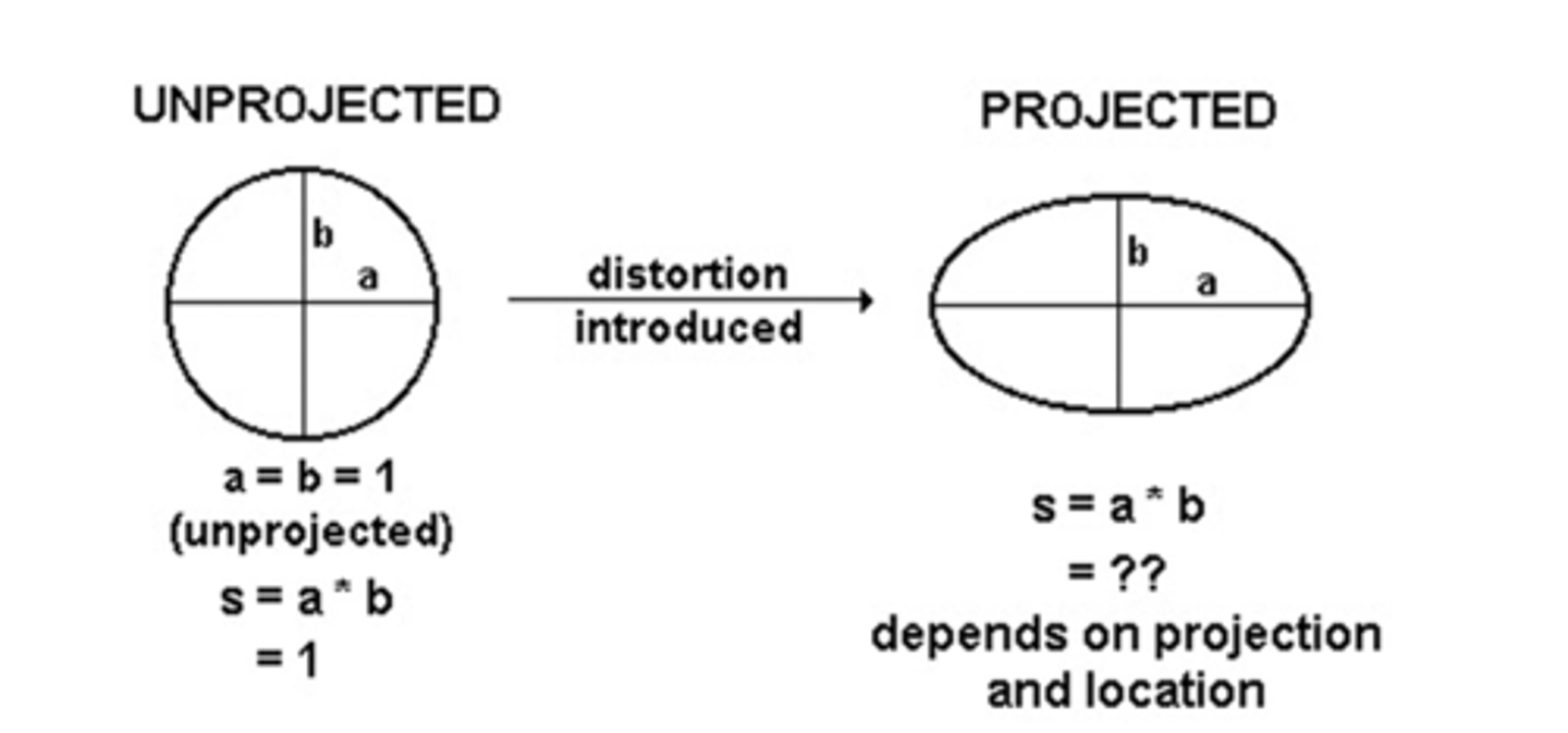 <p>visualizes distortion in projected map, s = "area scale" = product of semi-axes of circle/ellipse on the projected surface</p>
