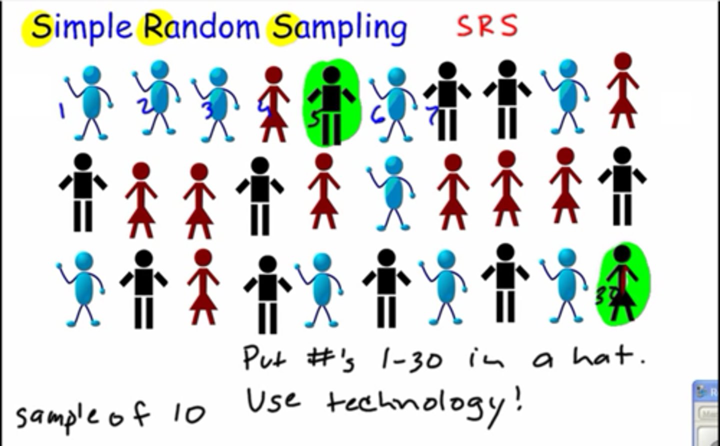 <p>size n is chosen in such a way that every group of n individuals in the population has an equal chance to be selected as the sample</p>