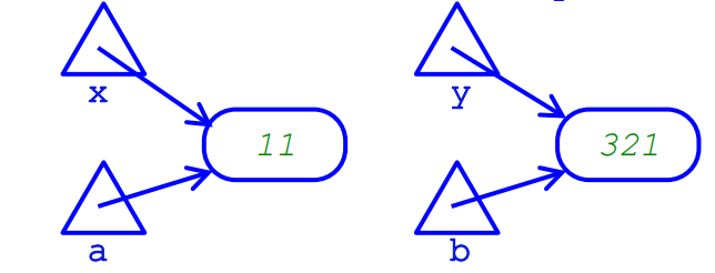 <p>Because a formal parameter of a reference type is initialized by <span style="color: red">copying</span> the corresponding argument’s reference value (which is tantamount to assignment of the argument to the formal parameter), <span style="color: red">parameter passing</span> is another source of aliasing</p>