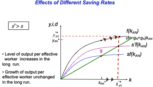 <p>s’ &gt; s → K inflows increase → K/AN (k<sub>AN</sub>) increase → line shifts</p><p>Level of output per effective worker increases in LR → higher growth until economy reaches new steady state (same growth rate)</p><p>Growth of output per effective worker unchanged in LR</p>