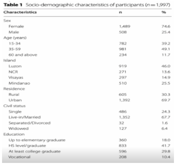 <p><strong><u>Type of </u></strong><span style="background-color: transparent;"><strong><u><span>Data Presentation in Community and Public Health:</span></u></strong></span></p>