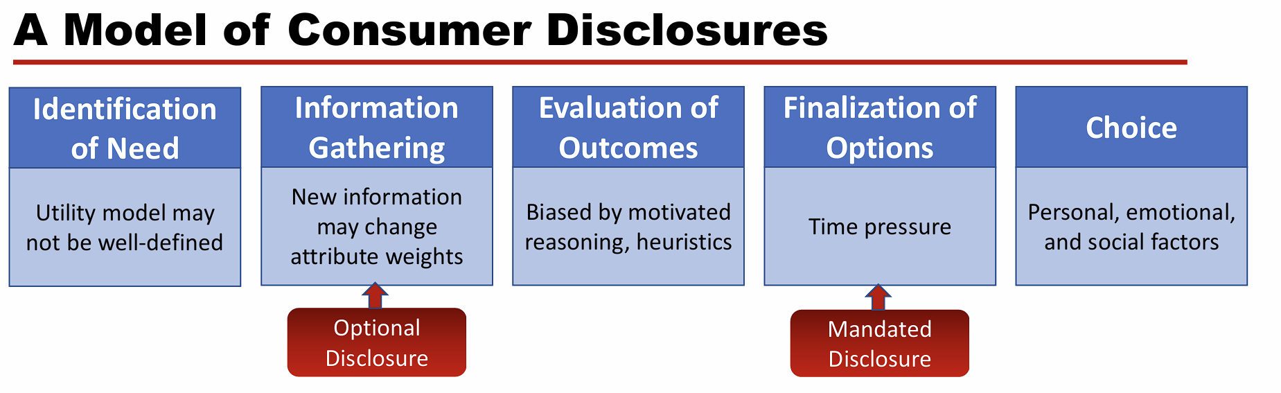 <p>The issue is explained in the screenshot</p><ol><li><p>Identification of need: preferences assumed to be known and stable</p></li><li><p>Information Gathering (<strong>Optional Disclosure)</strong>: timely’ update beliefs about options </p></li><li><p>Evaluation of Outcomes: measurable attributes</p></li><li><p>Finalization of Options <strong>(Mandated Disclosure)</strong>: attention &amp; understanding of product attributes </p></li><li><p>Choice: optimal given preferences and knowledge </p></li></ol><p></p>