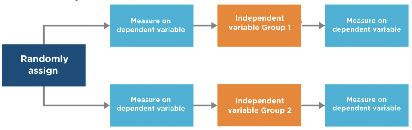 <p>why?</p><ul><li><p>interested in change over time</p></li><li><p>check if groups are equivalent</p></li></ul><p>sometimes not possible</p>