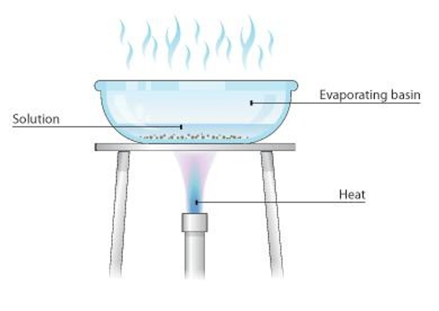 <p>Evaporation is used to separate a dissolved solid (solute) from a solution.</p>