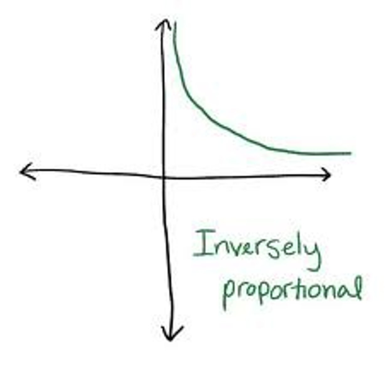 <p>as one value goes up, the other goes down (ex. wavelength and frequency)</p>