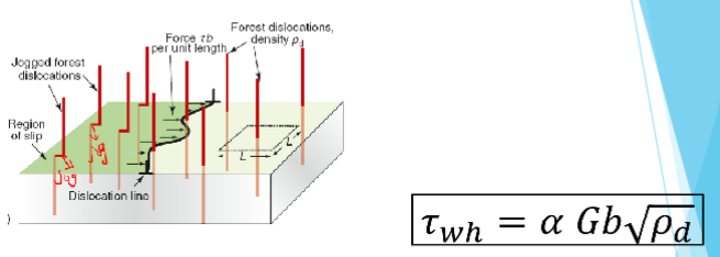 <p>τ<sub>wh</sub>: shear stress required to move the dislocation </p><p>α: constant</p><p>G: shear modulus</p><p>b: length of jogs</p><p>ρ<sub>d</sub>: density of dislocation</p>
