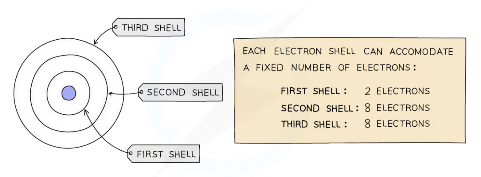<ol><li><p>First electron shell: 2</p></li><li><p>Second electron shell: 8</p></li><li><p>Third electron shell: 8 </p></li></ol><p></p>