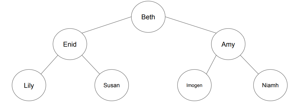 <p>What is the output when a postorder traversal is performed on this tree </p>