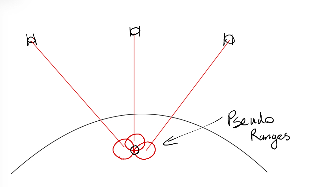 <p>Global Navigation satellite systems</p><p></p><p>Satellite based positioning systems </p><ul><li><p>very accurate clock</p></li><li><p>Sending signals, calculating speed and time interval for travel</p></li><li><p>Creating pseudo ranges</p></li><li><p>Multiple satellites repeating the process allow for a position fix </p></li></ul><p></p>