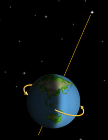 Objects closest to the celestial poles, Polaris (north star) 