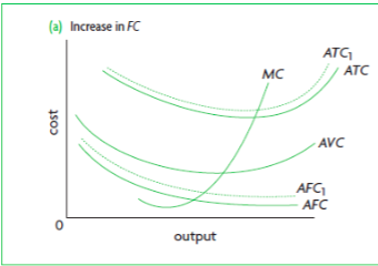Affects TFC, TC, AFC, ATC, all of which shift  \n upward. Variable costs and marginal cost remain unaffected.