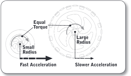 <p>Wheel Sizes and Acceleration</p>