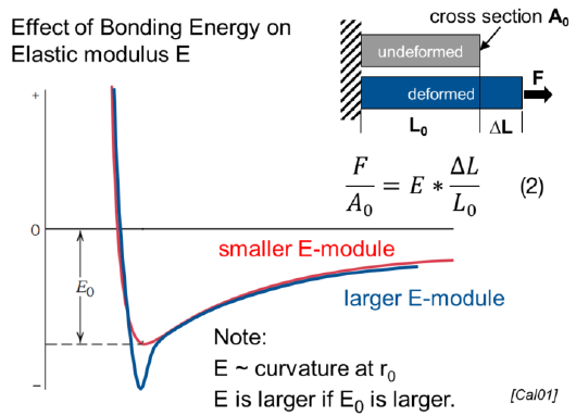 <ul><li><p>The larger the bonding energy, the larger the E modulus</p></li></ul><p></p>