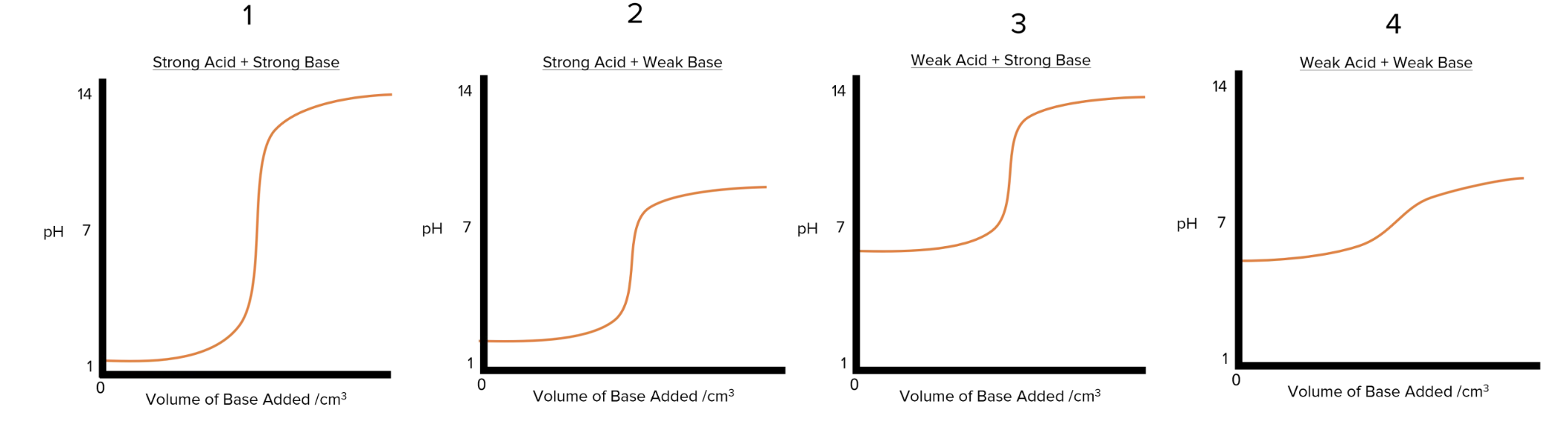<p>start at low pH and end at high pH</p>