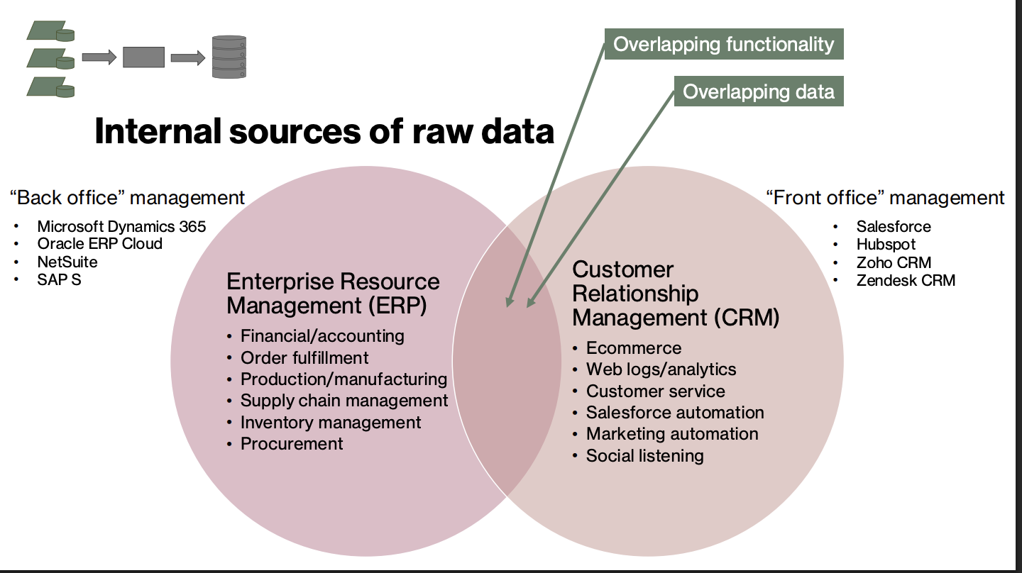 <p>Enterprise Resource Management (ERP) </p><ul><li><p>Financial/Accounting </p></li><li><p>Order fulfillment </p></li><li><p>Production/manufacturing </p></li><li><p>Supply chain management </p></li><li><p>Inventory management </p></li><li><p>Procurement </p></li></ul><p></p><p>“back office” management </p><ul><li><p>Microsoft dynamics 365, Oracle ERP cloud, NetSuite, SAP S</p></li></ul><p></p><p><strong>OVERLAPS WITH CRM VIA OVERLAPPING FUNCTIONALITY AND OVERLAPPING DATA</strong></p><p></p>