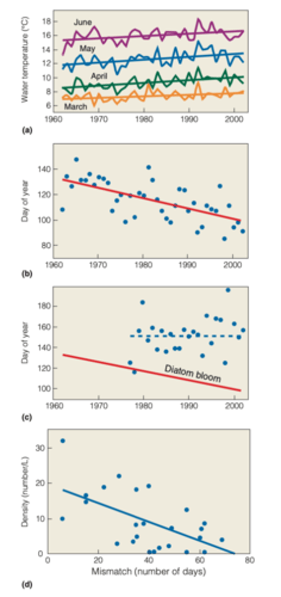 <p>MAIN GOAL:</p><p>- examined changes in the phenology of phytoplankton and zooplankton populations</p><p>-----------------</p><p>RESULTS:</p><p>- spring water temperatures exhibit significant warming trends and values in the upper layer from March to June, increasing on average 1.4°C</p>