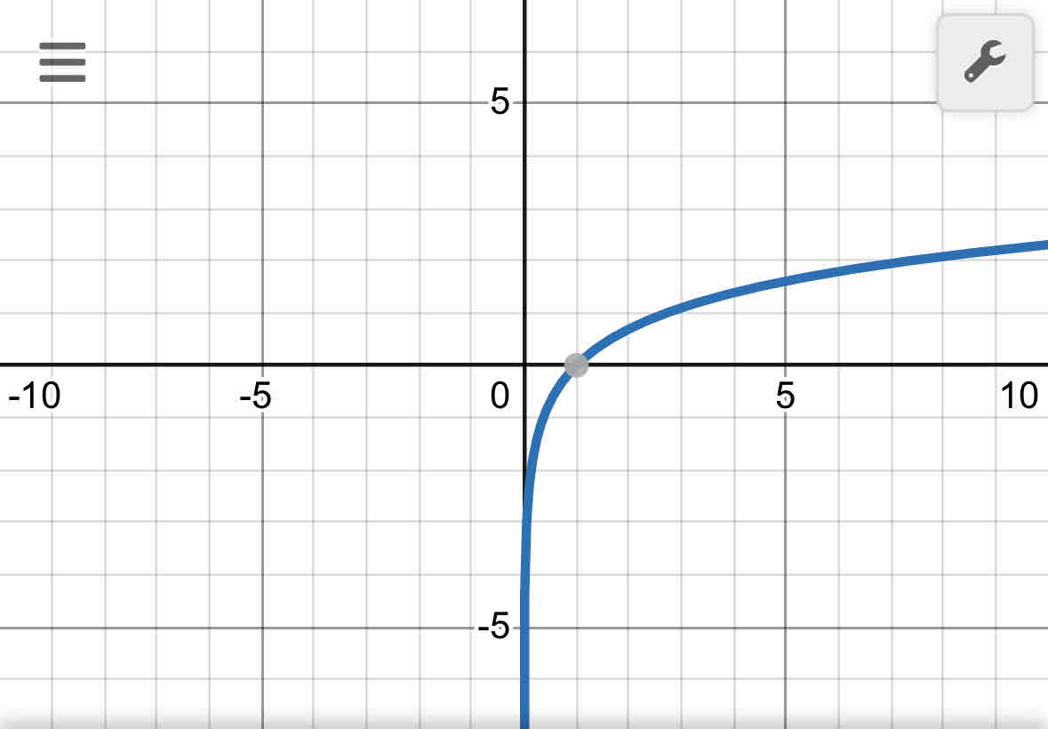 <p>Natural Logarithmic </p><p>f(x)=lnx</p>