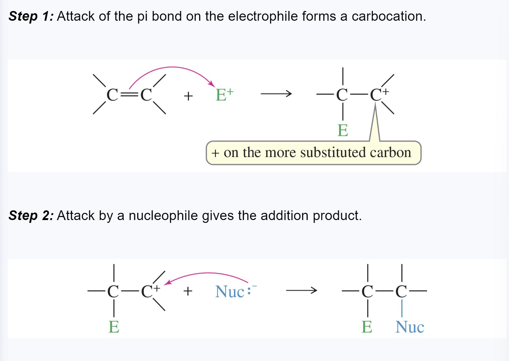 <p>an addition in which the electrophile (electron-pair acceptor) bonds to one of the double-bonded carbons first, followed by the nucleophile </p>
