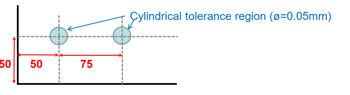 <p>Used to control location of a feature</p>