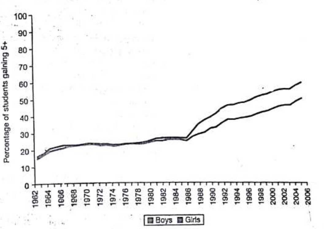 <ul><li><p>girls were underachieving in the UK till 1990</p></li><li><p>they did well at the beginning and then tended to fall behind</p></li><li><p>girls now do better than boys at GCSE level</p></li></ul>