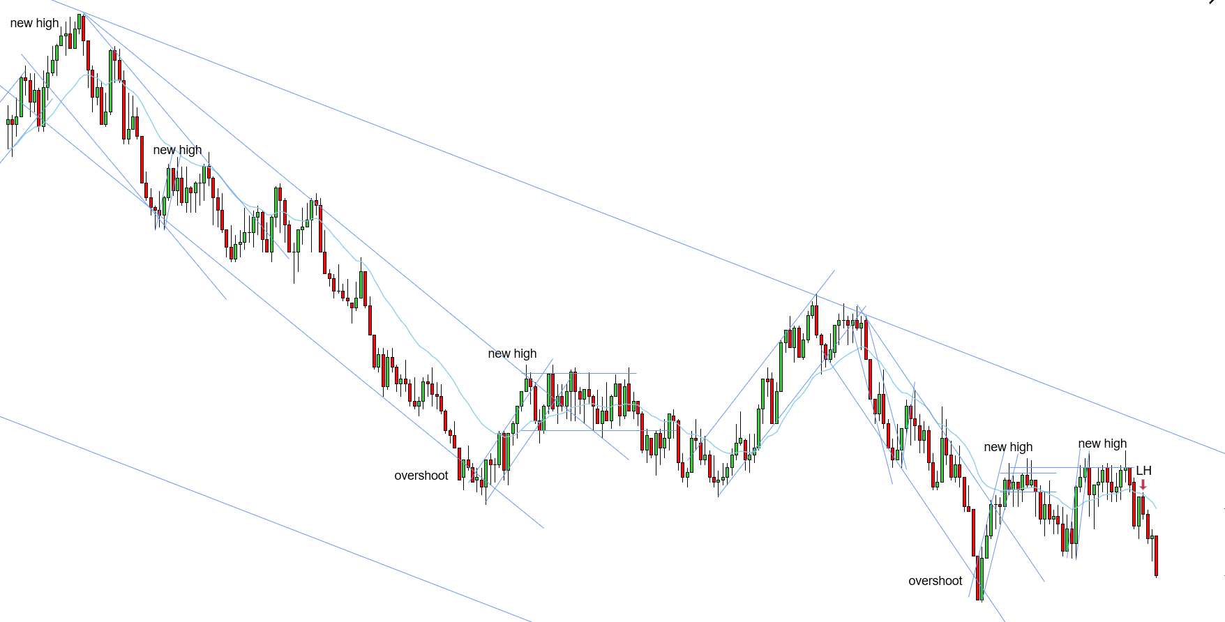 <p>W - Main downtrend is the bias - most recent downtrend still needs a retest - STT uptrend played out with a new high and the triple test held - prices pushed below the EMA and formed a LH - 2 broad bullish legs and the most recent downtrend is still expected to get a retest</p>