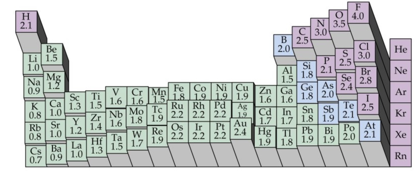 <p><strong>Down a group electronegativity decreases </strong></p><ul><li><p>The <strong>nuclear charge increases</strong> as more protons are added to the nucleus</p></li><li><p>But each element has an extra electron shell, which <strong>increases electron shielding</strong></p></li><li><p>The addition of the extra shells increases the distance between the nucleus and the outer electrons so <strong>atomic radii increase</strong></p></li></ul>