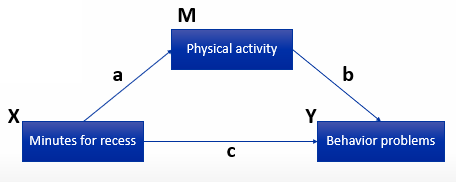 <p>Explain the steps to demonstrate mediation. When can we speak about a mediator?</p>