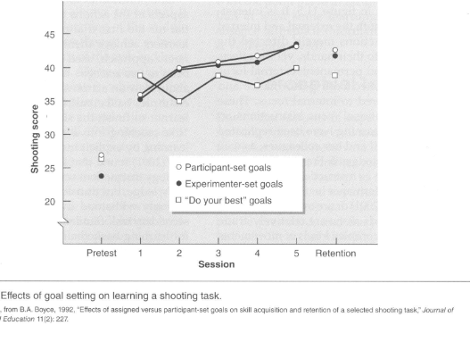 <p>Motivation technique that involves performers trying to attain goals that are set before they begin practice</p><ul><li><p>Most appealing and used goal in all type of daily activities:<strong> do your best goal</strong></p><ul><li><p>Common, but not as effective compared to other goals</p></li></ul></li><li><p><strong>“Difficult” goals </strong>as proposed by Locke &amp; Latham (1985) suggest that they produce stronger performance  than no ogals, or simply doing one’s best</p><ul><li><p>Proposed<strong> four advantages</strong> of setting difficult goals:</p><ul><li><p>(1) Focus one’s activities</p></li><li><p>(2) Help to regulate effort</p></li><li><p>(3) Help maintain vigilance in attempting to reach goals</p></li><li><p>(4) Serve as referent against which achievement can be compared</p></li></ul></li></ul></li><li><p>Locke and Latham (1985) “difficult” goals theory not consistently supported although</p><ul><li><p>Other research also find short term mixed in with long term goal effective, as well as absolute goals of moderate difficulty</p></li></ul></li><li><p>Overall, specific goal-setting procedures suggested to be beneficial for effects on <strong>both performance and learning</strong></p></li></ul><p></p>