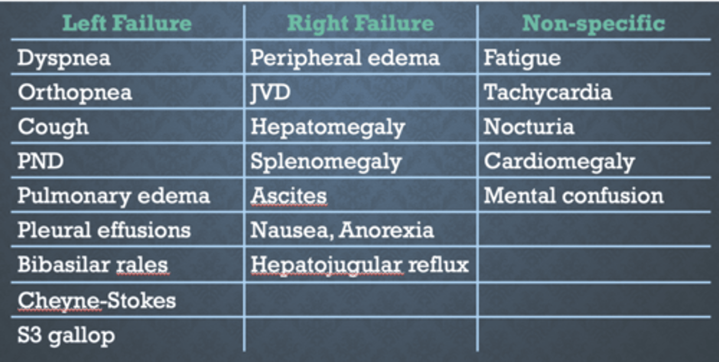 <p>- paroxysmal nocturnal dyspnea (PND): causes shortness of breath while laying, need to sit up to sleep</p><p>- peripheral edema (PE)</p><p>- nocturia: waking to pee (avoid diuretic close to bed)</p><p>- jugular vein distension (JVD): due to pressure overload</p><p>- hepatojugular reflex (HJR): palpate liver = jugular vein distends</p><p>- anorexia: decreased appetite</p><p>- S3/S4: altered heart sounds</p><p>- shortness of breath</p><p>- fatigue</p><p>- chest pain</p><p>- cold feet/ hands</p><p>- poor memory</p>