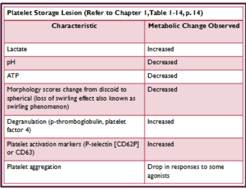 <ul><li><p><span><span>Quality control measures</span></span></p><ul><li><p><span><span>Platelet concentrations</span></span></p><ul><li><p><span><span>Platelet concentrate volume</span></span></p></li><li><p><span><span>Platelet count</span></span></p></li><li><p><span><span>pH of the platelet unit</span></span></p></li><li><p><span><span>Residual leukocyte count (if leukoreduced)</span></span></p></li></ul></li><li><p><span><span>Visual inspection--assess platelets swirl (observe for any platelet aggregates)</span></span></p><ul><li><p><span><span>Loss of swirl indicates loss of membrane integrity during storage</span></span></p></li></ul></li></ul></li></ul><p></p>