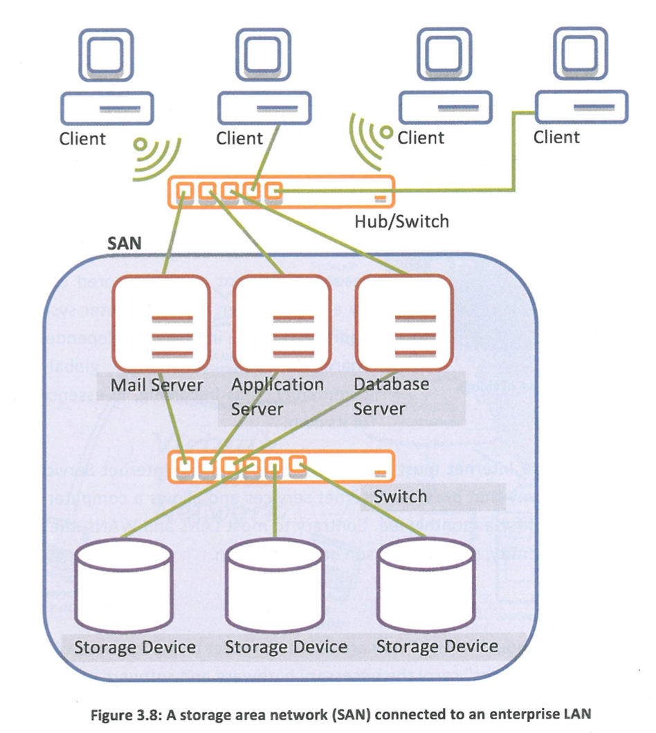 <p>ervers require storage space in order to store their data and create backups to prevent data loss, if any storage space fails. The SAN is a network that connects the servers to the storage devices so that they have enough storage space to complete their tasks.</p>