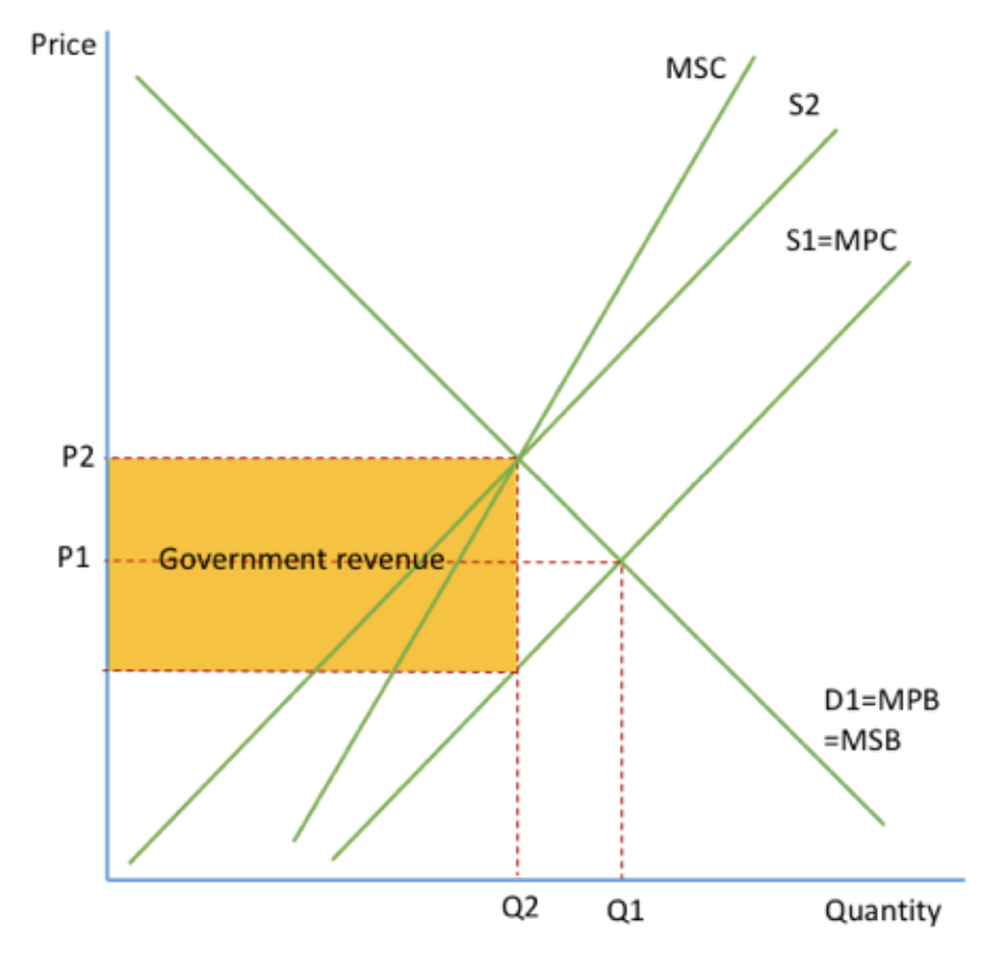 <p>CONSUMPTION graph</p><p>if the good has a negative externality, the government can introduce indirect taxation to prevent market failure. It will cause a <strong>fall</strong> in <strong>supply</strong> and <strong>increase</strong> the <strong>costs</strong> so the supply curve will shift left (S1-S2).</p><p>the market would produce at P1Q1 where MPC=MPB but the social optimum position is P2Q2 where MSB=MSC.</p><p>this tax internalises the externality and social welfare is maximised. this diagram shows specific tax.</p>