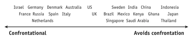 <p>Which of the following statements best describes the confrontation style of different cultures based on the chart below?</p><p><br></p>