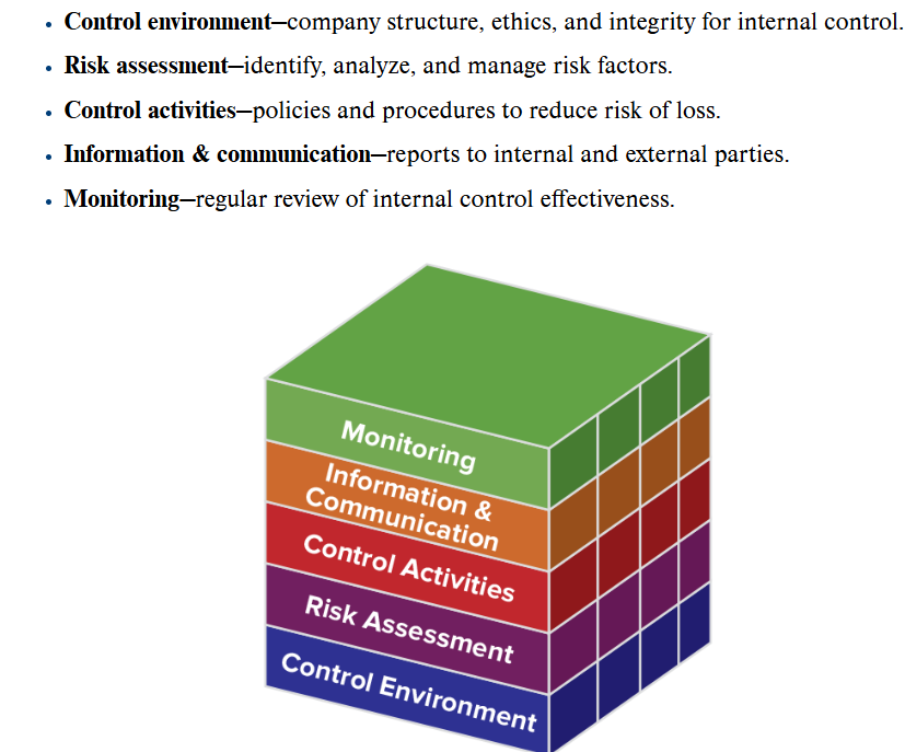 <p>Committee of Sponsoring Organizations of the Treadway Commission (or COSO) is a joint initiative of five private sector organizations and is dedicated to providing thought leadership through the development of frameworks and guidance on enterprise risk management, internal control, and fraud deterrence.</p>