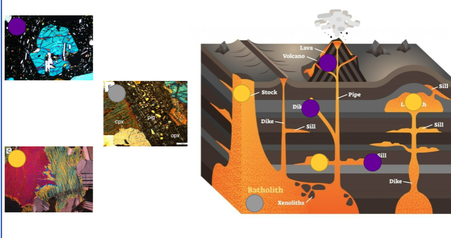 <p>Fast cooling - volcano, dike, sill</p><p>Moderate cooling - stock, sill</p><p>Slow cooling - in big large magma environments deep down</p>