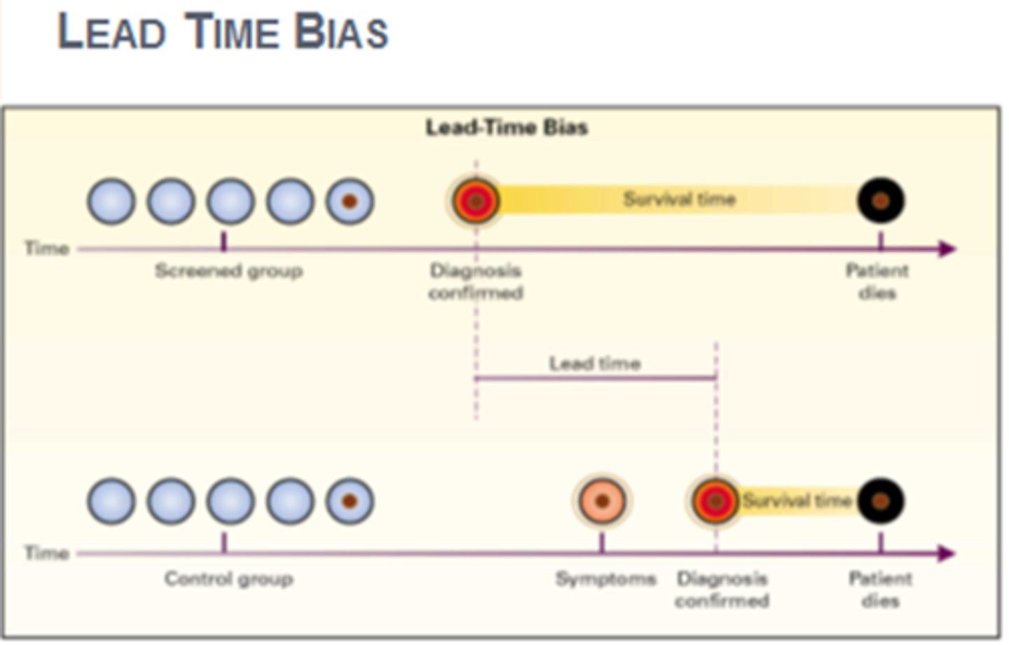 <p>Bias introduced when screening detects a disease earlier and thus lengthens the time from diagnosis to death, falsely increasing survival rate</p>