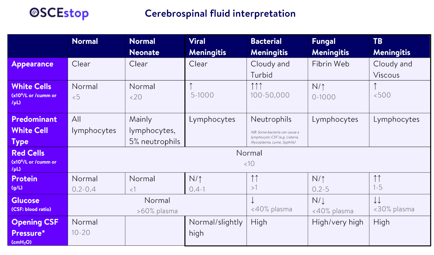 <p>viral has no neurological deficits and only has a mildly stiff neck if any</p><p>viral CSF → not much leukocytosis (they’re increased but not like bacterial), normal CSF protein and glucose levels, clear fluid</p>