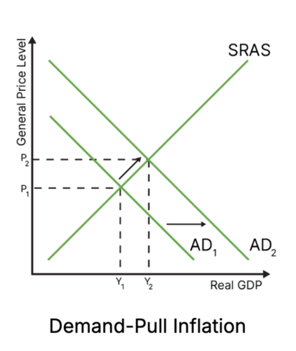 <p>- if any of the four components of AD increase (ceteris paribus), there will be a shift to the right of the AD curve from AD1 to AD2</p><p>at the original price (AP1/PL1) </p><p>- there is now a condition of excess demand in the economy</p><p>- as prices rise, there is a contraction of AD and an extension of SRAS</p><p>- prices for goods/services are bid up from AP1 → AP2 (PL1 → PL2)</p><p>- demand pull inflation has occured</p><p>- if the central bank lowers the base rate, there is likely to be increased borrowing by firms and consumers </p><p>- this will result in an increase in consumption and investment likely to lead to a form of demand pull inflation</p>