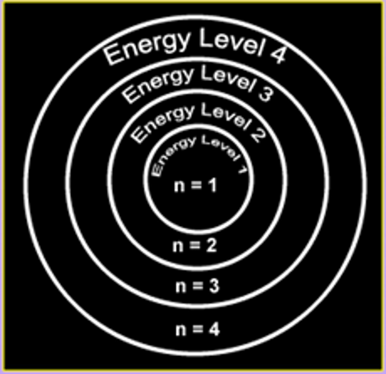 <p>symbolized by n, indicates the main energy level occupied by the electron</p>