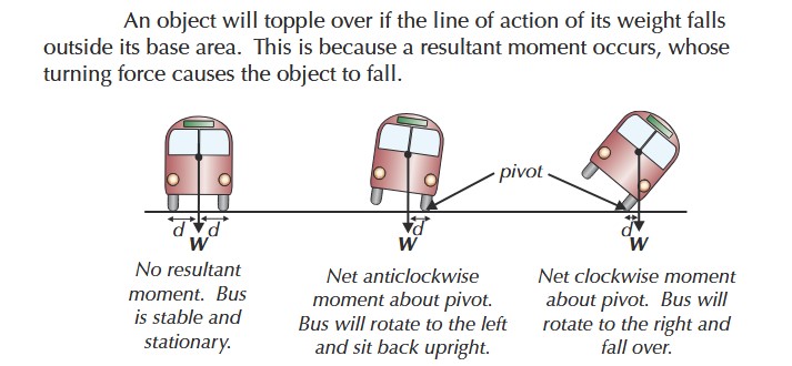 <p>If its COM falls outside of its base area</p>