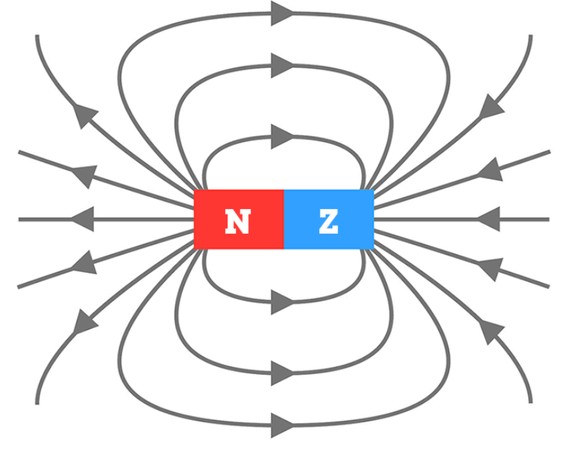 <ul><li><p>het heeft een noordpool en enn zuidpool kan metalen aantrekken</p></li><li><p>er zijn sterke en zwakke magneten</p></li><li><p>er is een afsstoting als dezelfde polen dicht bij elkaar zijn, maar een antrekking met verschillende polen</p></li><li><p>er staat ook een magnetisch veld</p></li></ul>