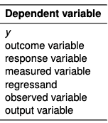 <p>Measured and records the outcome. It is dependent on the IV and plotted on the y axis (vertical)</p>