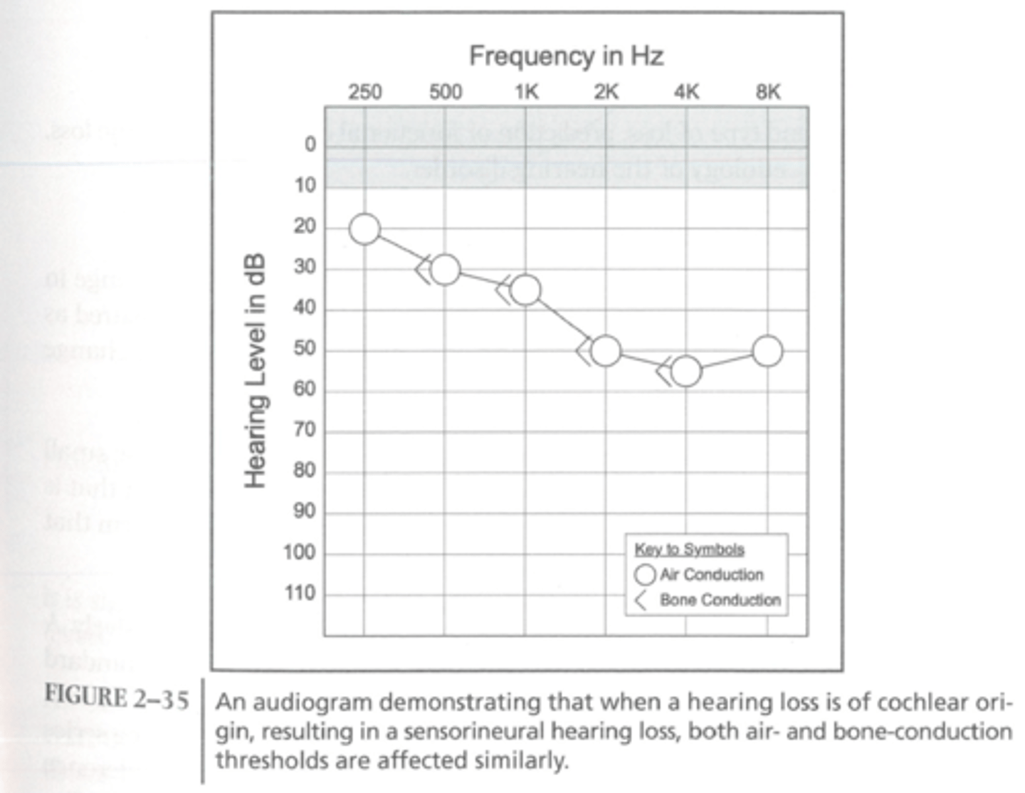 <p>lying from 20-60 dB</p>